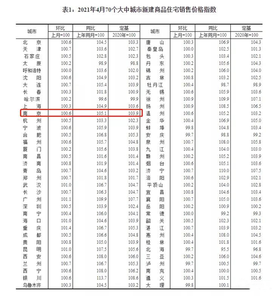 南京4月新房价格环比上涨0.6%