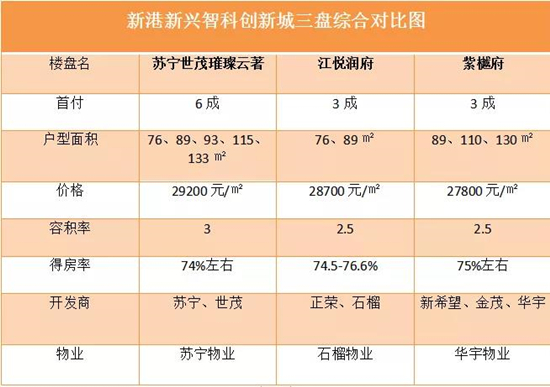 苏宁世茂璀璨云著、江悦润府、紫樾府综合对比，究竟该选哪家?