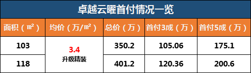 卓越云曜首付几成?